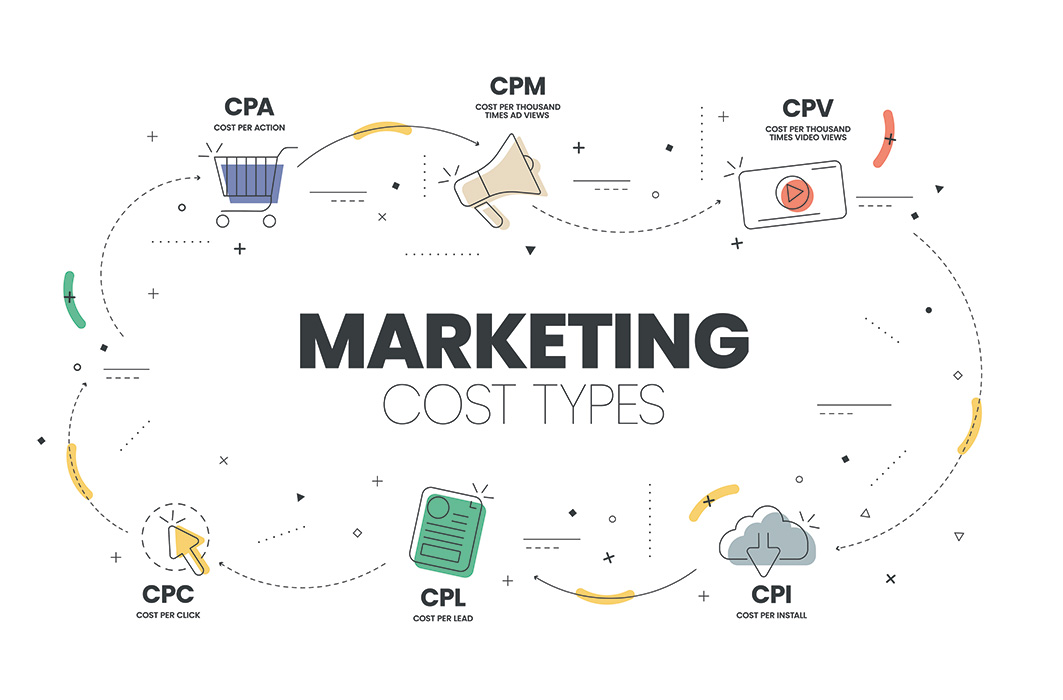 Marketing cost types